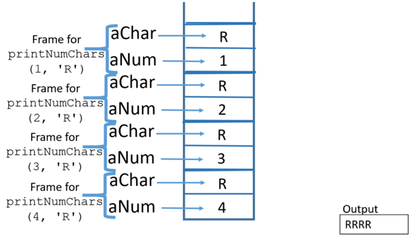 stack with four frames of aChar and aNum