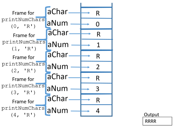 stack with five frames of aChar and aNum