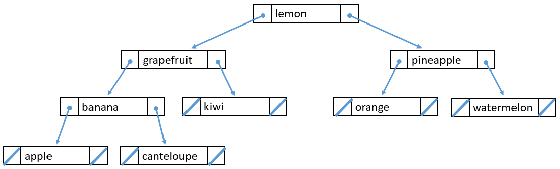 A binary tree with fruits in it