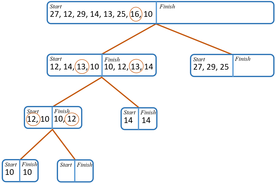 quicksort half done