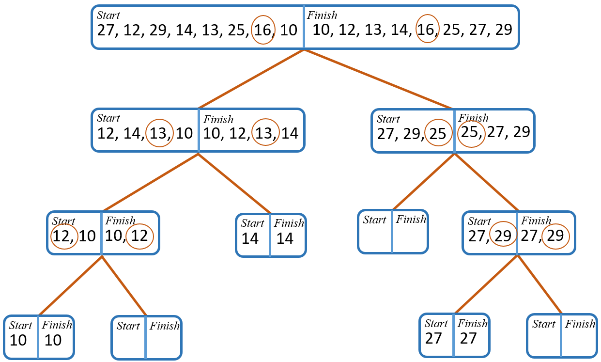 quicksort all done