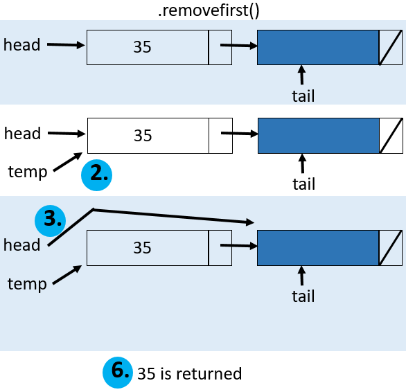 Shows steps in removing the first node