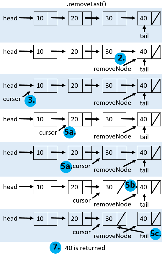 Shows steps in removing the last node in a list of size 4