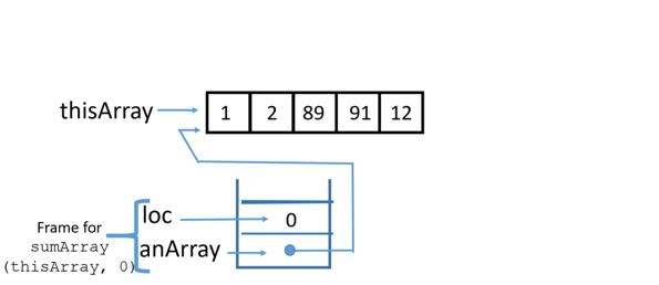 stack with one frame of anArray and loc