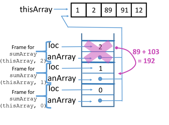 stack back to two frames of anArray and loc returning 192