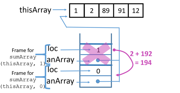 stack back to one frame of anArray and loc returning 194