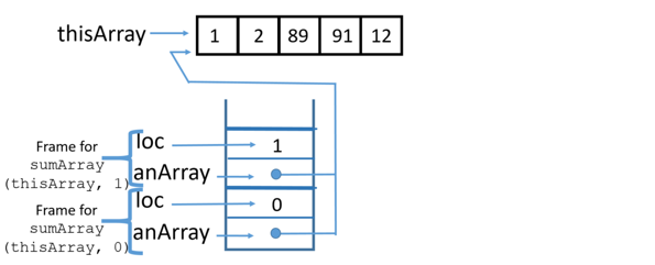 stack with two frames of anArray and loc