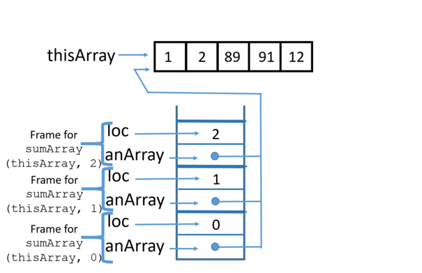 stack with three frames of anArray and loc