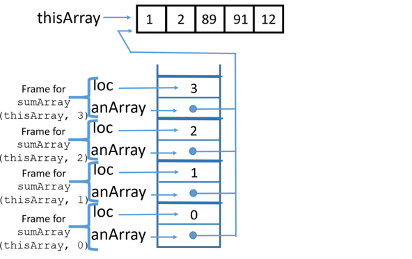 stack with four frames of anArray and loc