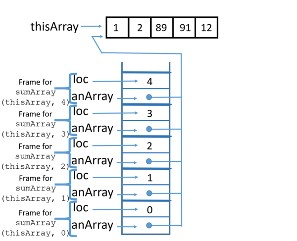 stack with five frames of anArray and loc