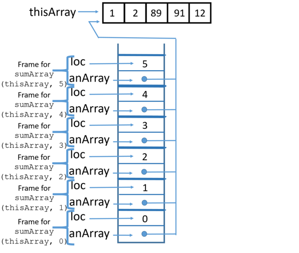 stack with six frames of anArray and loc