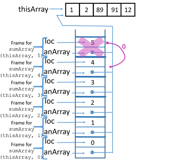 stack back to five frames of anArray and loc returning 0