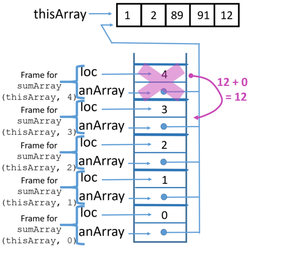 stack back to four frames of anArray and loc returning 12