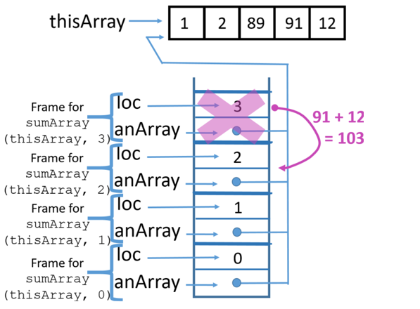 stack back to three frames of anArray and loc returning 103