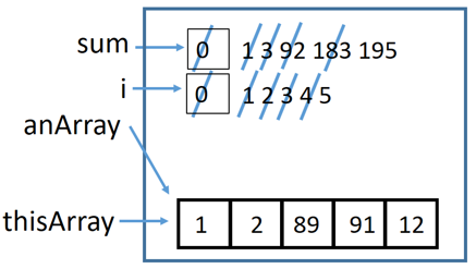 Memory Diagram for sumArray(thisArray)