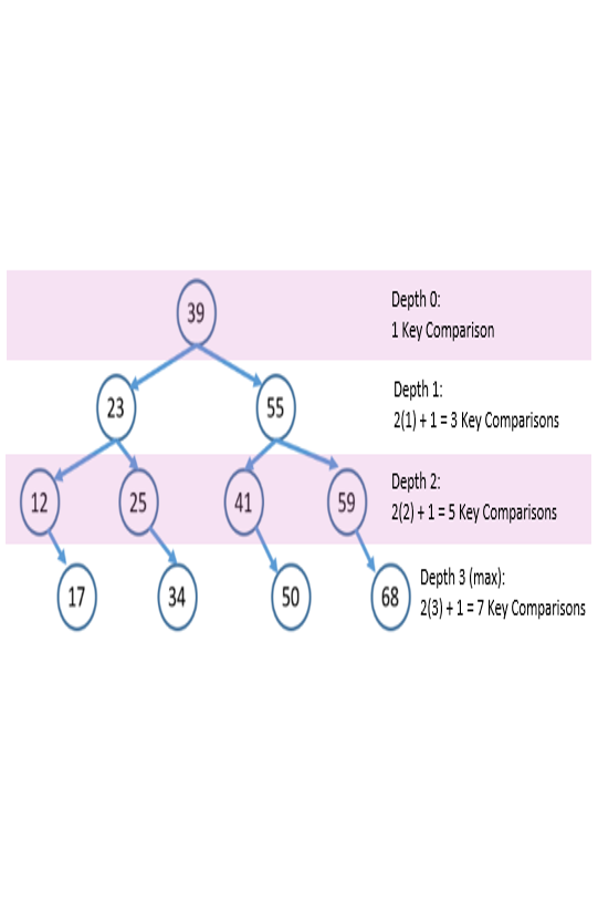 Binary Search Tree for the list, showing key comparisons at depths