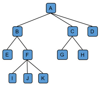 Non Binary Tree