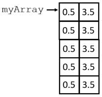 two dimensional array with first column all 0.5 and second column all 3.5