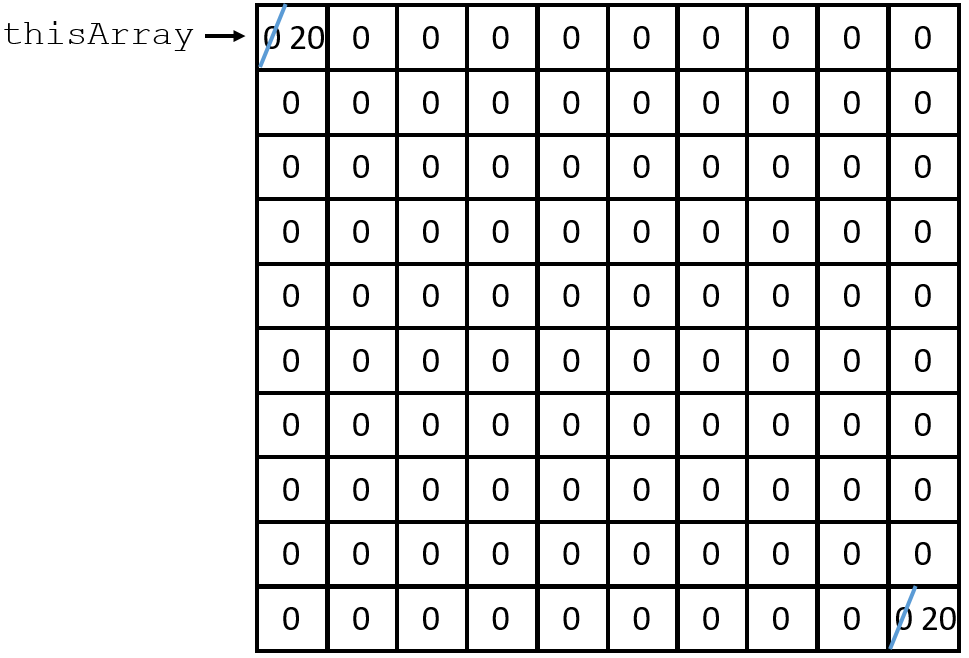 two dimensional array, ten by ten. Two corners have value 20.