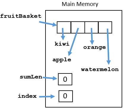 array of fruit, sumLen is 0 index is 0