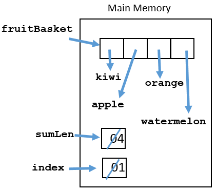 array of fruit, sumLen is 4 index is 1