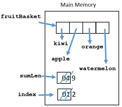 array of fruit, sumLen is 9 index is 2