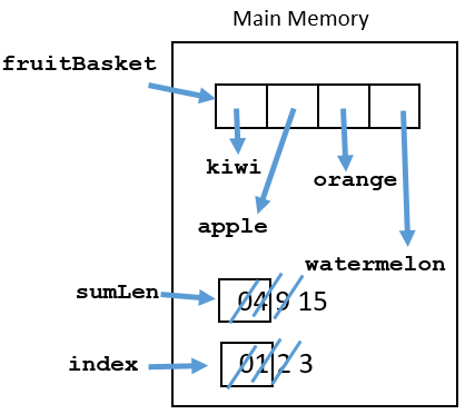 array of fruit, sumLen is 15 index is 3