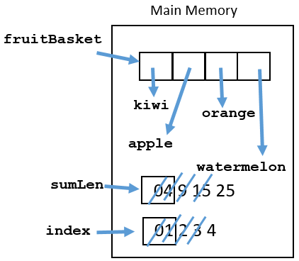 array of fruit, sumLen is 25 index is 4