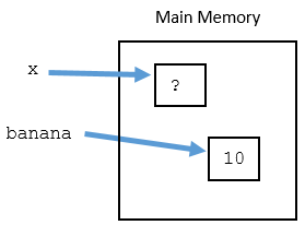 x in memory with no value; banana in memory with value 10