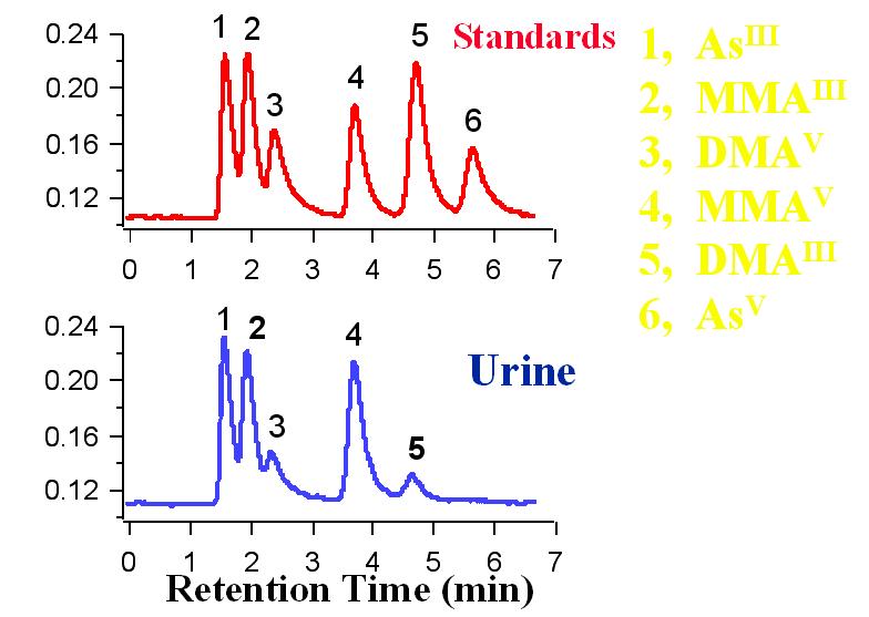 Chromatograms of arsenic speciation