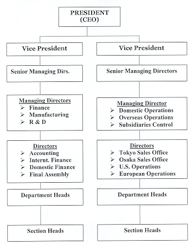 Typical Organizational Chart