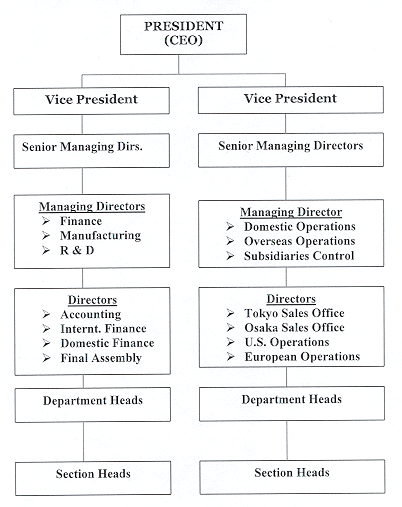 Typical Org Chart