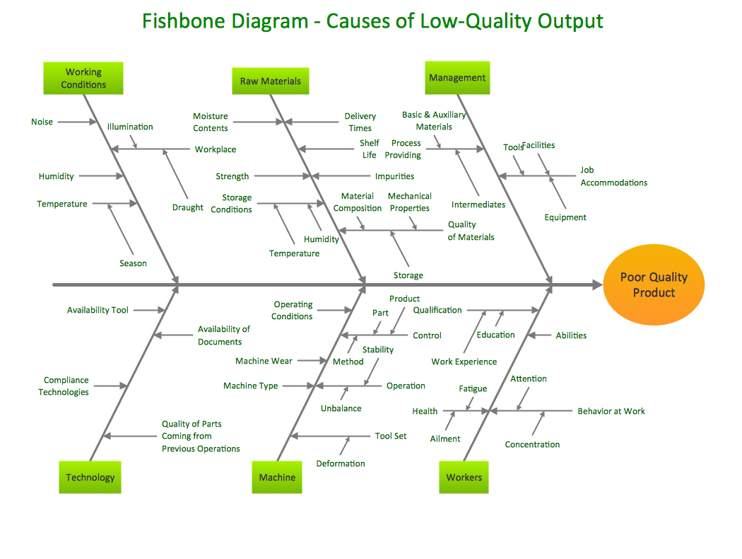 fish bone diagram