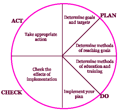 PDCA circle